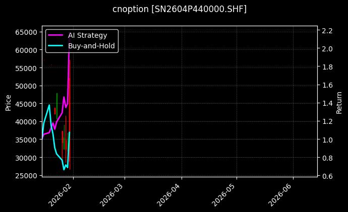 cnoption_SN2604P440000.SHF_chart