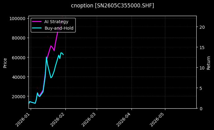 cnoption_SN2605C355000.SHF_chart