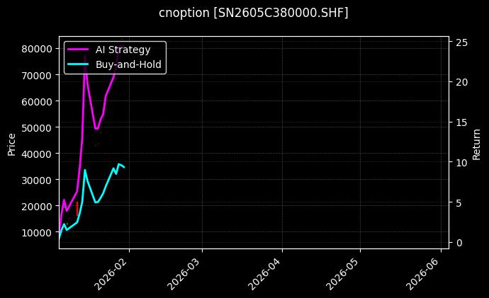 cnoption_SN2605C380000.SHF_chart
