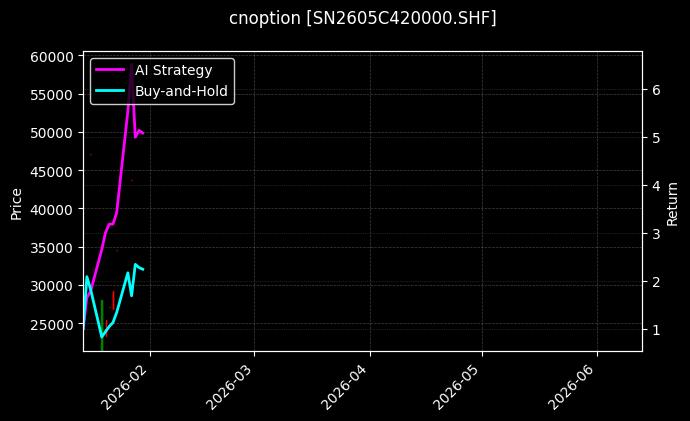 cnoption_SN2605C420000.SHF_chart