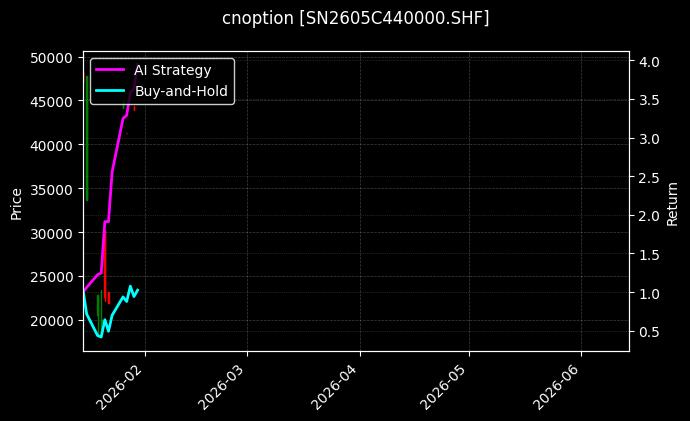 cnoption_SN2605C440000.SHF_chart
