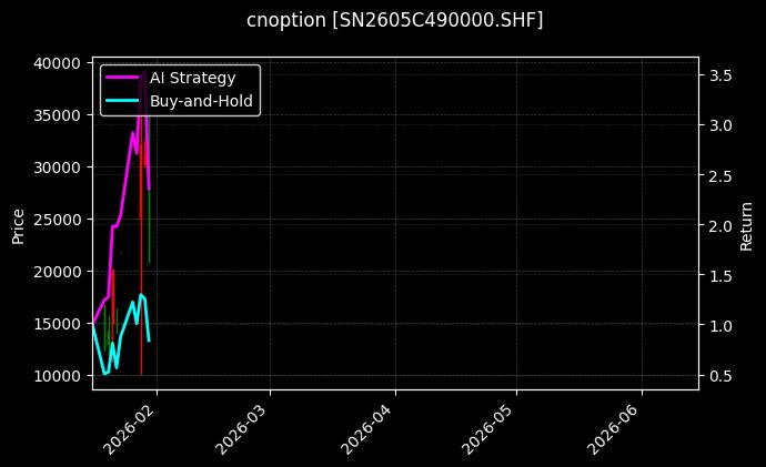 cnoption_SN2605C490000.SHF_chart