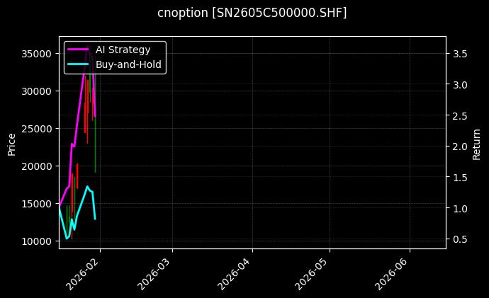 cnoption_SN2605C500000.SHF_chart