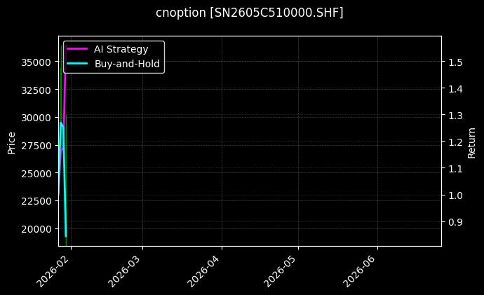 cnoption_SN2605C510000.SHF_chart