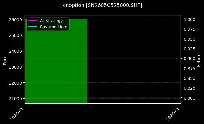 cnoption_SN2605C525000.SHF_chart