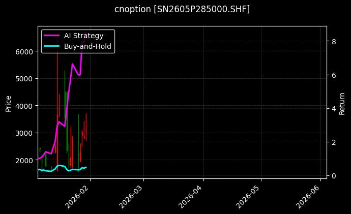 cnoption_SN2605P285000.SHF_chart