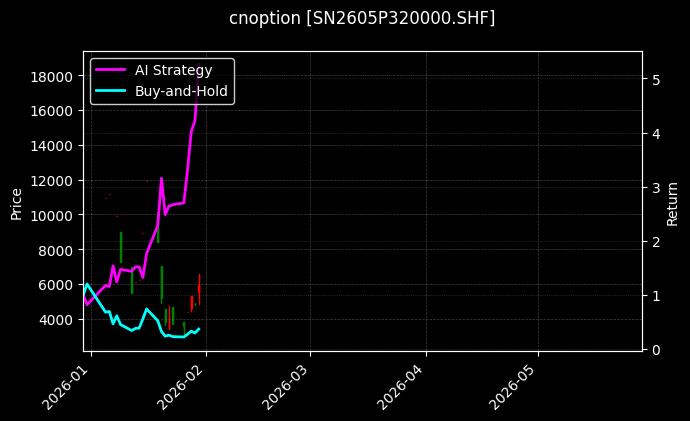 cnoption_SN2605P320000.SHF_chart