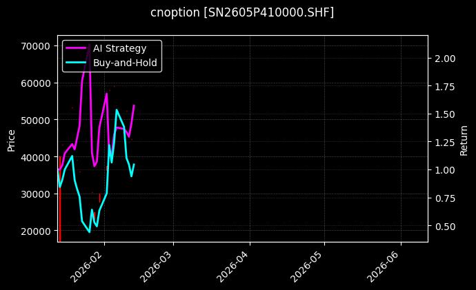cnoption_SN2605P410000.SHF_chart