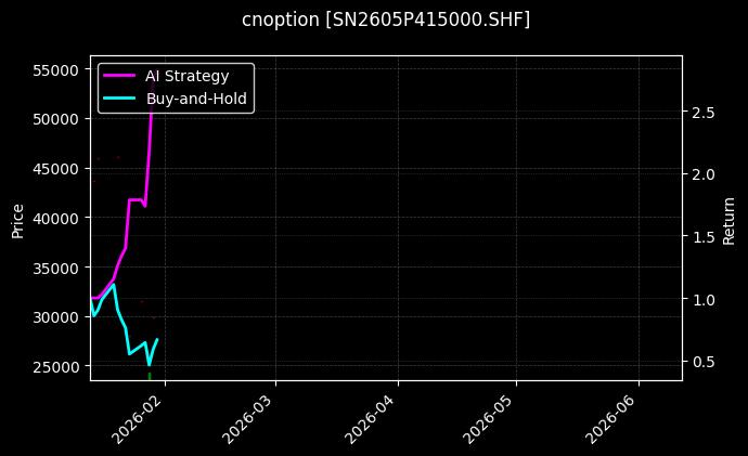 cnoption_SN2605P415000.SHF_chart