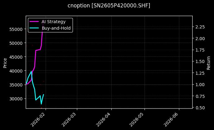 cnoption_SN2605P420000.SHF_chart