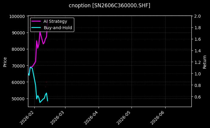 cnoption_SN2606C360000.SHF_chart