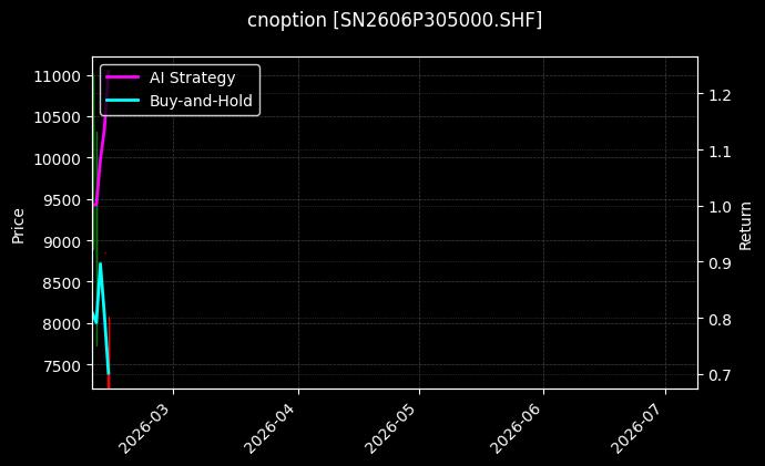 cnoption_SN2606P305000.SHF_chart