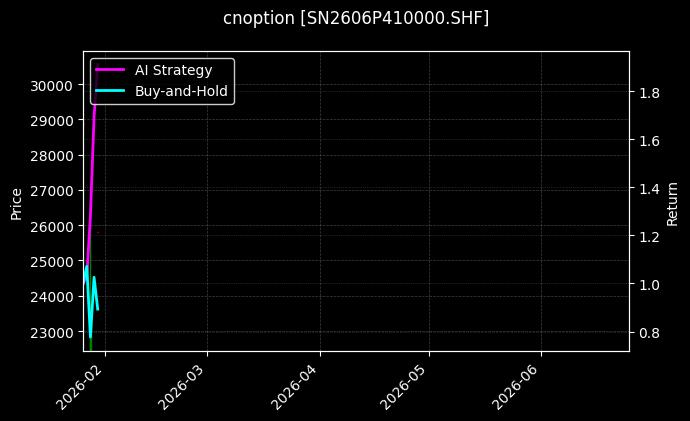 cnoption_SN2606P410000.SHF_chart