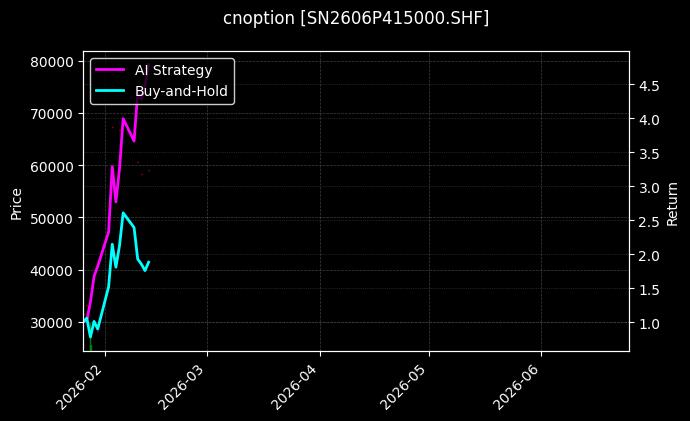 cnoption_SN2606P415000.SHF_chart