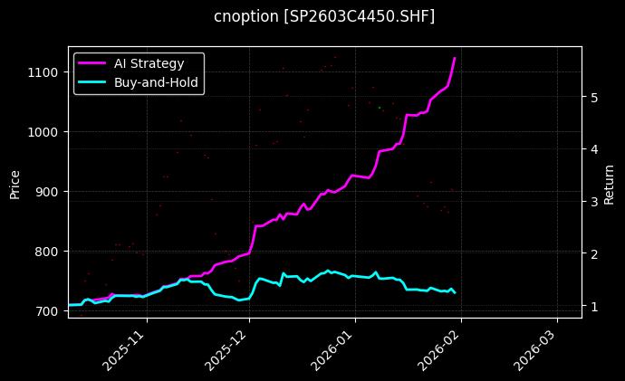 纸浆期权2603C4450[SP2603C4450.SHF]图表