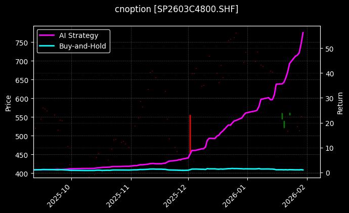 纸浆期权2603C4800[SP2603C4800.SHF]图表