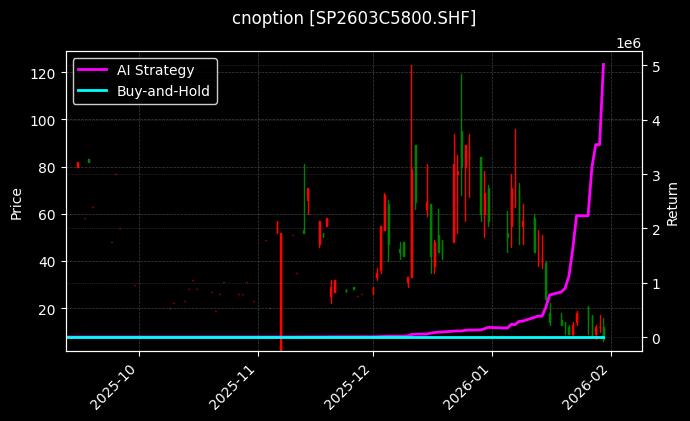 纸浆期权2603C5800[SP2603C5800.SHF]图表