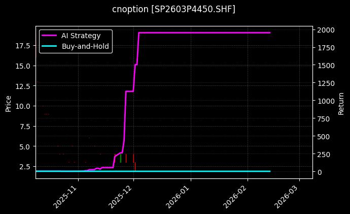 cnoption_SP2603P4450.SHF_chart