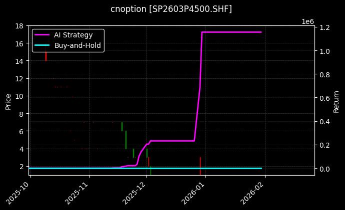 cnoption_SP2603P4500.SHF_chart