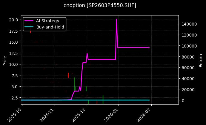 cnoption_SP2603P4550.SHF_chart