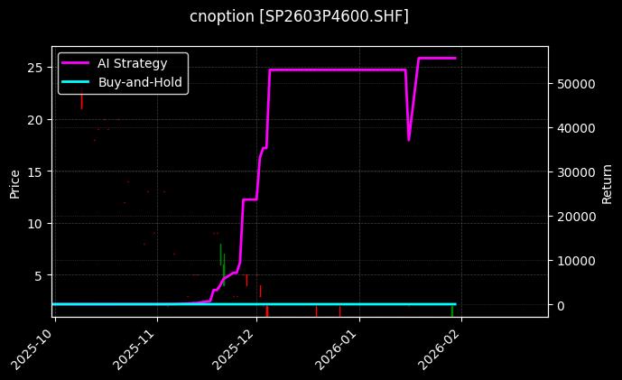 cnoption_SP2603P4600.SHF_chart