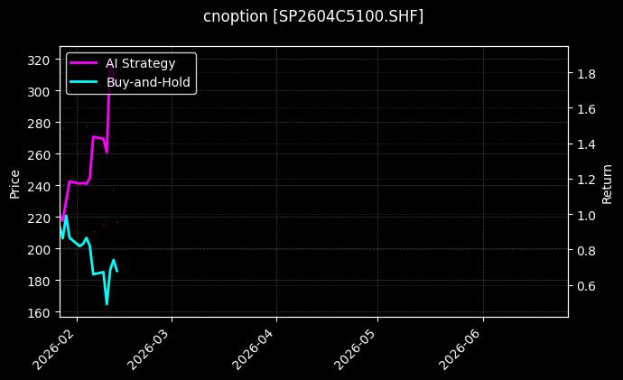 cnoption_SP2604C5100.SHF_chart