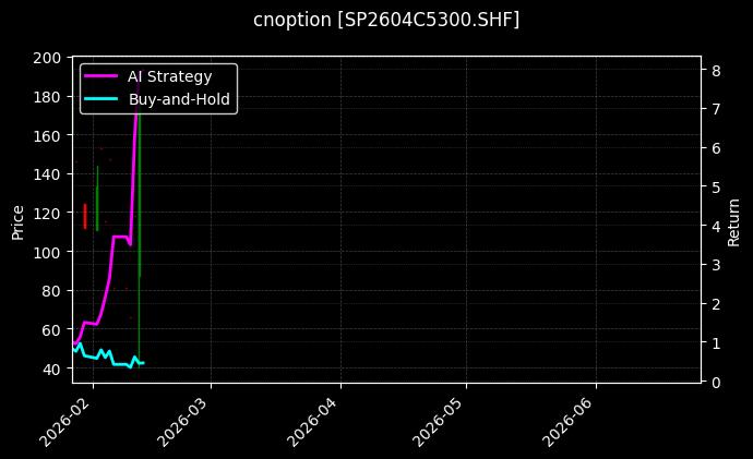 纸浆期权2604C5300[SP2604C5300.SHF]图表