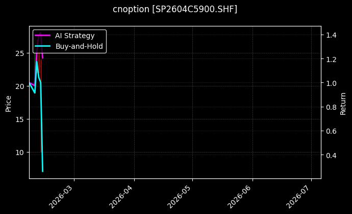纸浆期权2604C5900[SP2604C5900.SHF]图表