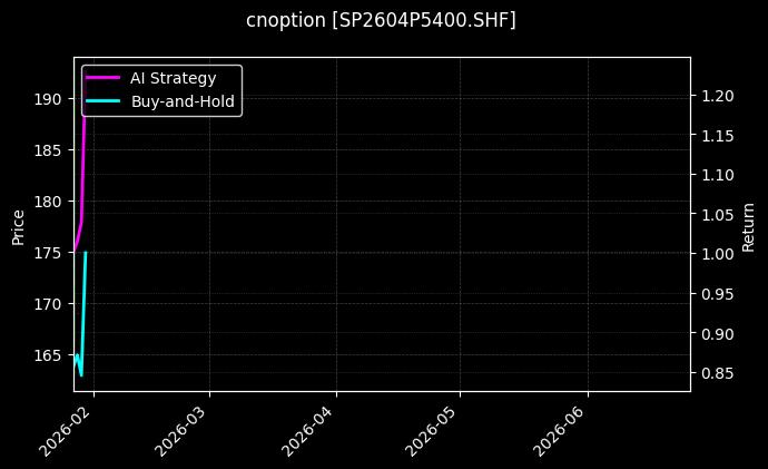 cnoption_SP2604P5400.SHF_chart