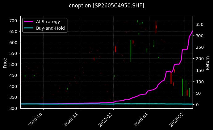 cnoption_SP2605C4950.SHF_chart