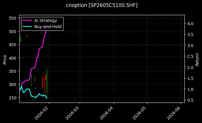cnoption_SP2605C5100.SHF_chart