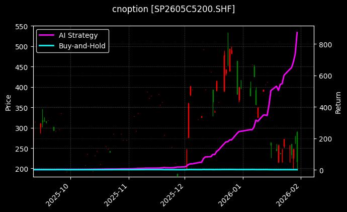 纸浆期权2605C5200[SP2605C5200.SHF]图表