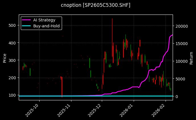 纸浆期权2605C5300[SP2605C5300.SHF]图表