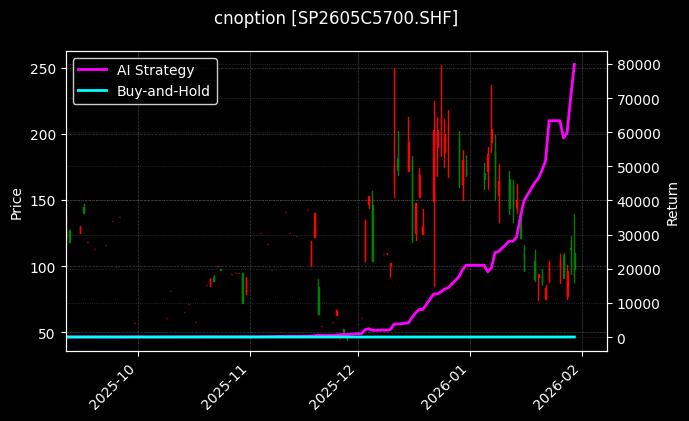 纸浆期权2605C5700[SP2605C5700.SHF]图表