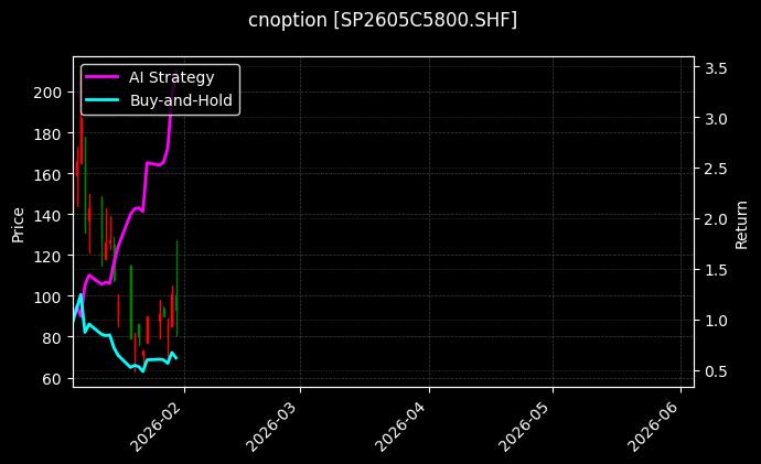 cnoption_SP2605C5800.SHF_chart
