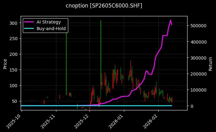 cnoption_SP2605C6000.SHF_chart
