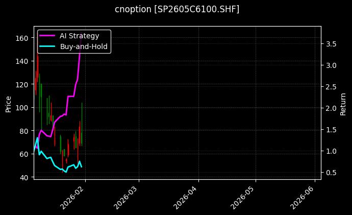 cnoption_SP2605C6100.SHF_chart
