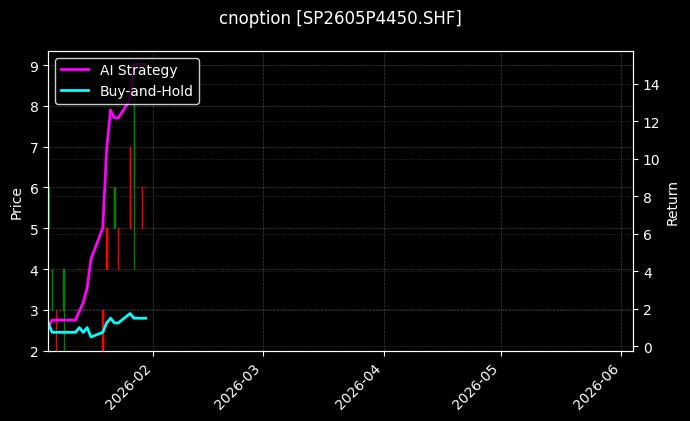 cnoption_SP2605P4450.SHF_chart
