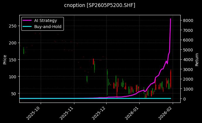 纸浆期权2605P5200[SP2605P5200.SHF]图表