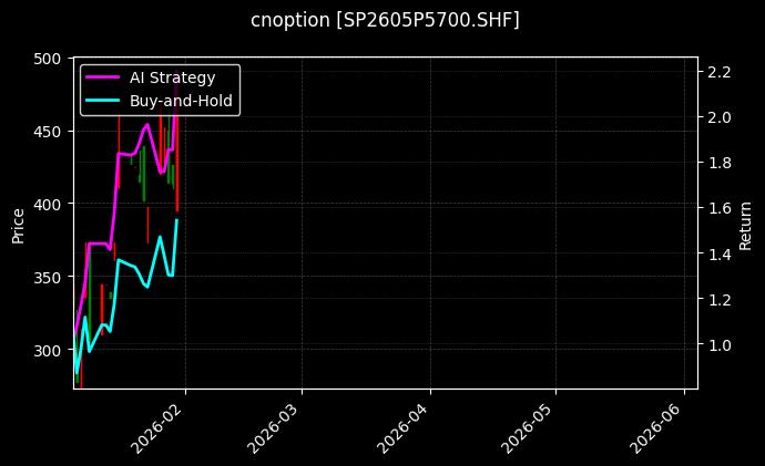 cnoption_SP2605P5700.SHF_chart