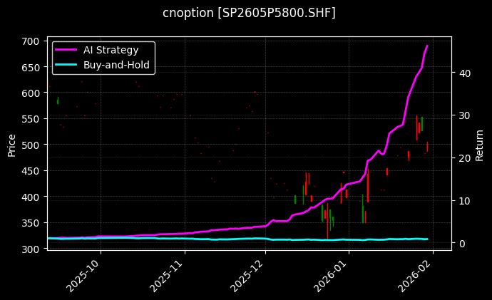 cnoption_SP2605P5800.SHF_chart