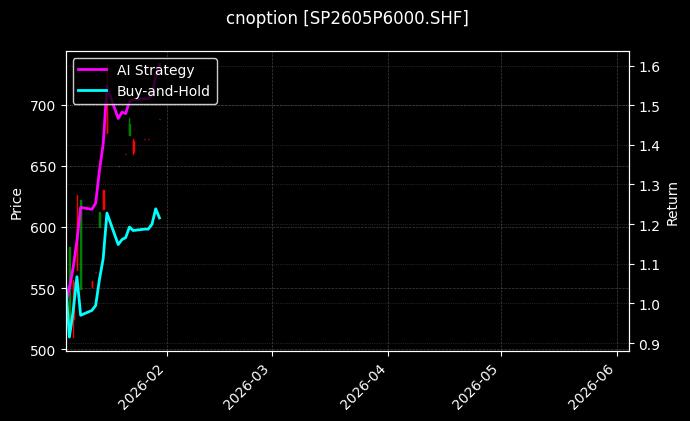 cnoption_SP2605P6000.SHF_chart