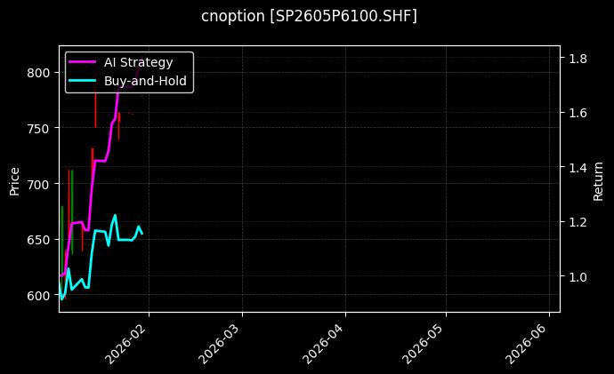 cnoption_SP2605P6100.SHF_chart