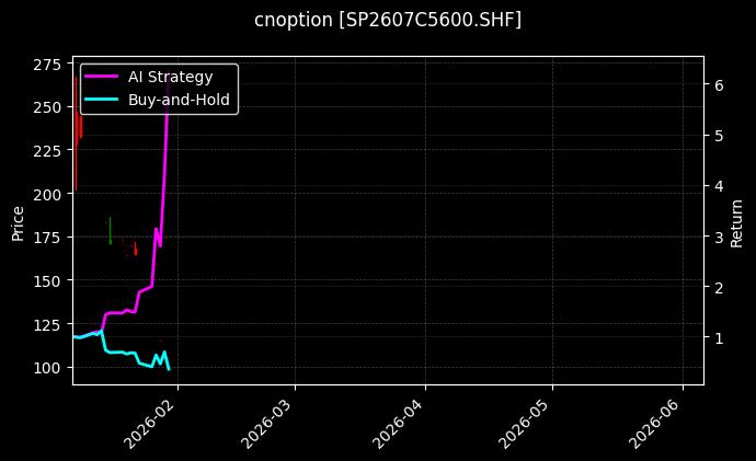 cnoption_SP2607C5600.SHF_chart