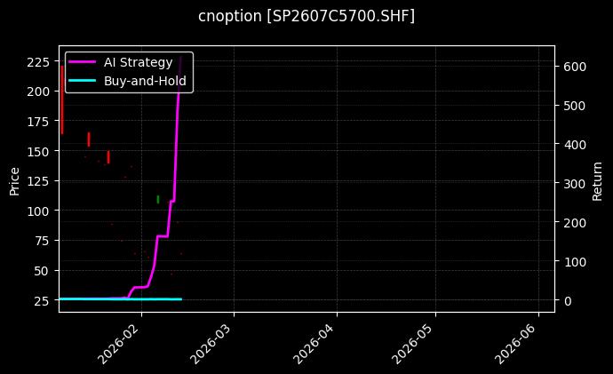 cnoption_SP2607C5700.SHF_chart