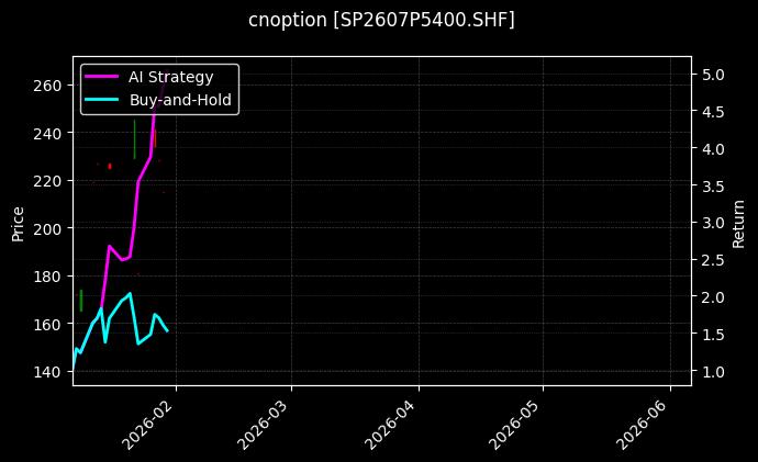 cnoption_SP2607P5400.SHF_chart