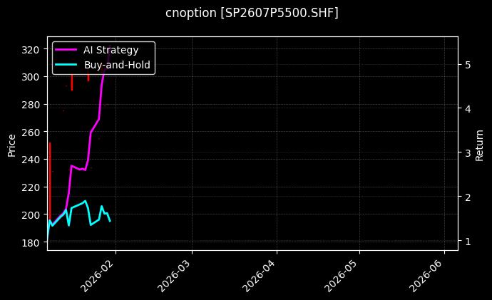 cnoption_SP2607P5500.SHF_chart