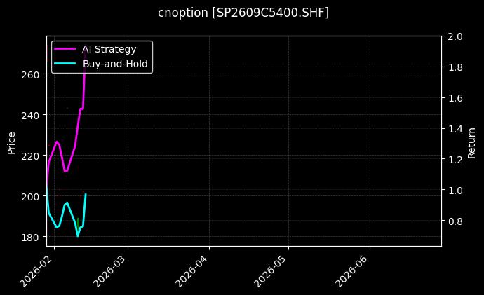 纸浆期权2609C5400[SP2609C5400.SHF]图表