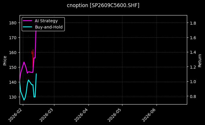 cnoption_SP2609C5600.SHF_chart