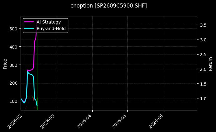cnoption_SP2609C5900.SHF_chart